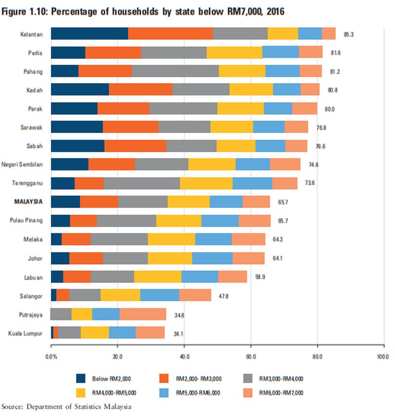 Percentage of households by state below RM7,000 in 2016. ― Screengrab from Khazanah Research Institute's The State of Households 2018: Different Realities report