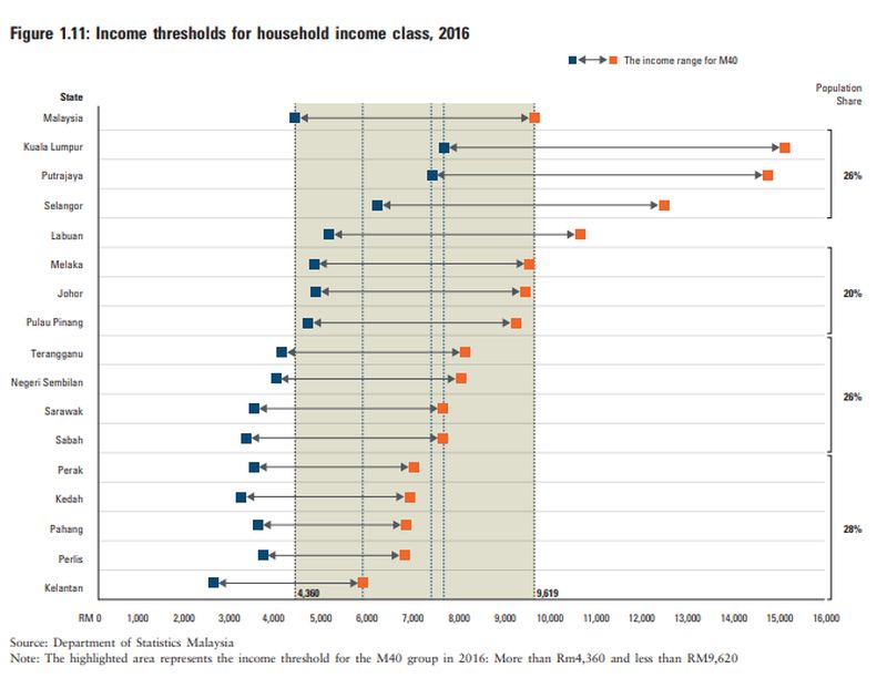 Income thresholds for household income class in 2016. ― Screengrab from Khazanah Research Institute's The State of Households 2018: Different Realities report