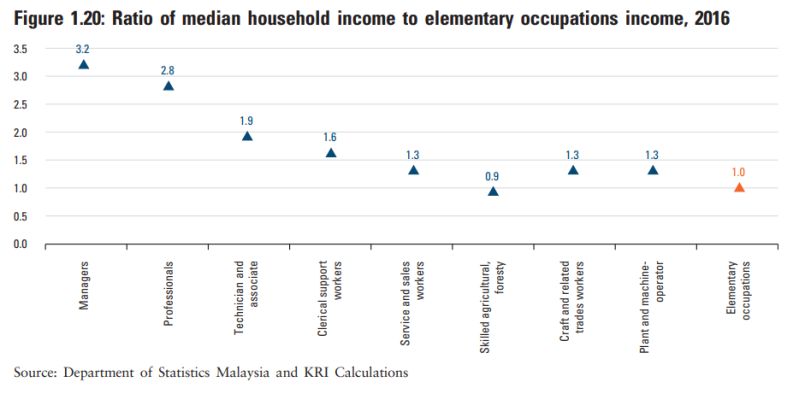 Ratio of median household income to elementary occupations income in 2016. ― Screengrab from Khazanah Research Institute's The State of Households 2018: Different Realities report