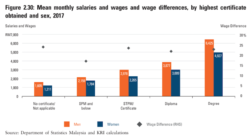 Screengrab from Khazanah Research Institute’s ‘The State of Households 2018: Different Realities’ report, which shows women in Malaysia earning lesser even when they have the same qualifications as men.