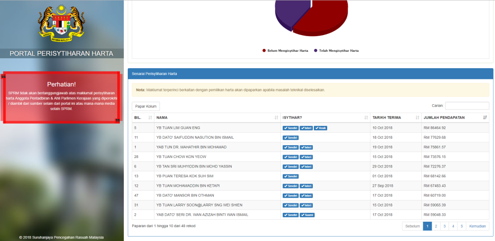 A screengrab of the Malaysian Anti-Corruption Commission’s asset declaration portal with the MPs ranked according to their income as of 1pm, November 1, 2018.