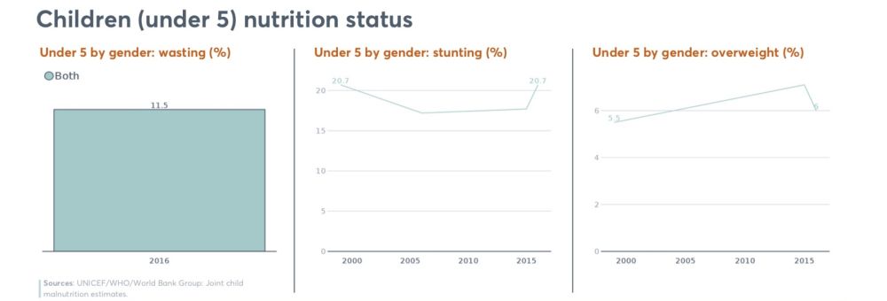 Graphic courtesy of 2018 Global Nutrition Report