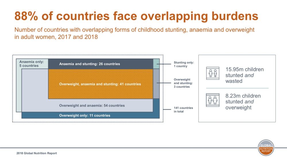 Graphic courtesy of 2018 Global Nutrition Report