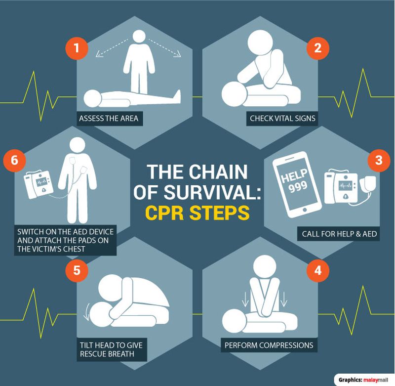 How to save a life with CPR | Malay Mail