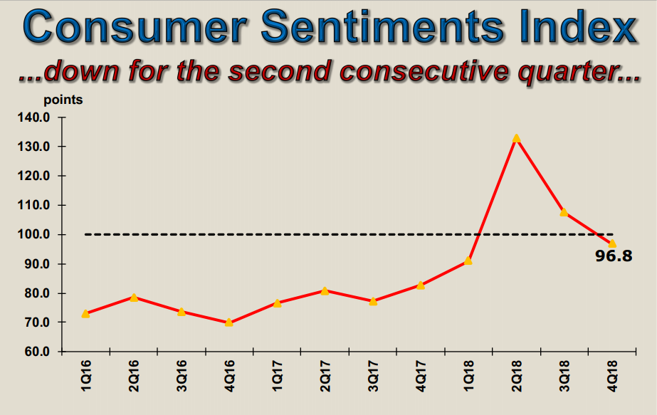 The MIER found its Consumer Sentiments Index to have dropped in Q4 2018 to 96.8 points. — Screengrab from MIER’s slides