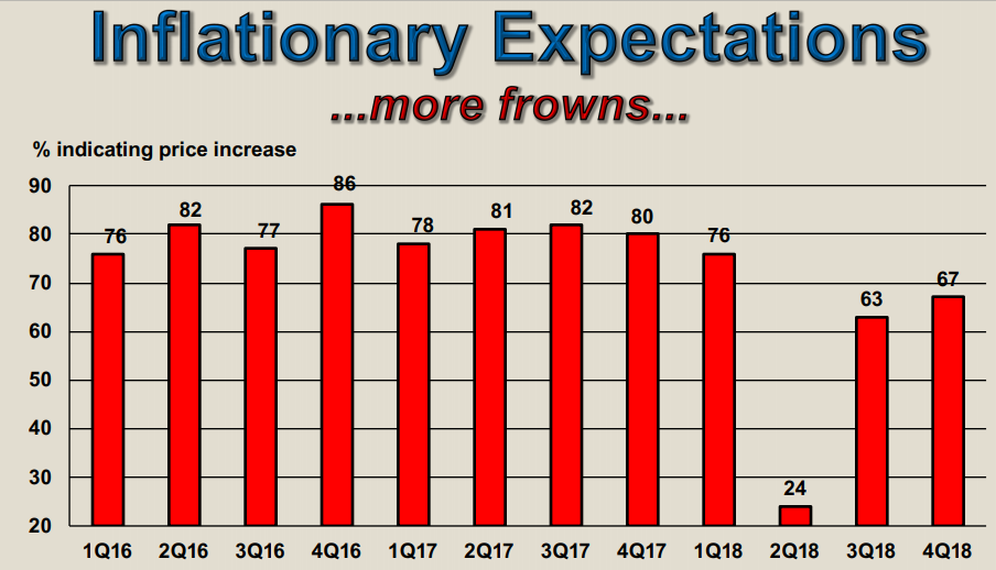 The MIER said those expecting rising prices increased from 63 per cent (Q3 2018) to 67 per cent (Q4 2018). — Screengrab from MIER’s slides