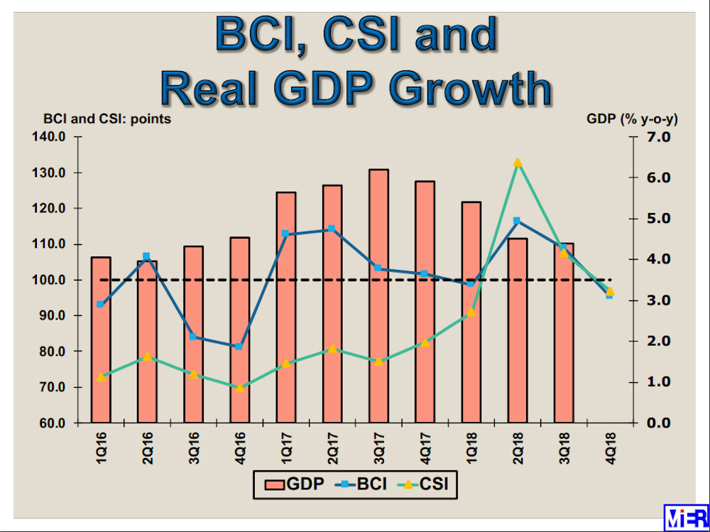 The Malaysian Institute of Economic Research’s (MIER) chart of its Business Conditions Index (BCI) and Consumer Sentiments Index (CSI), based on survey results. — Screengrab from MIER’s slides