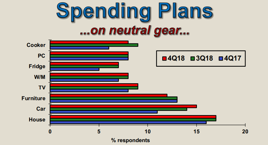 Only cars recorded a higher level of interest in Q4 2018 as potential purchases by consumers with the high-income urbanites preferring new cars and the middle-income and rural respondents eyeing used cars. — Screengrab from MIER’s slides