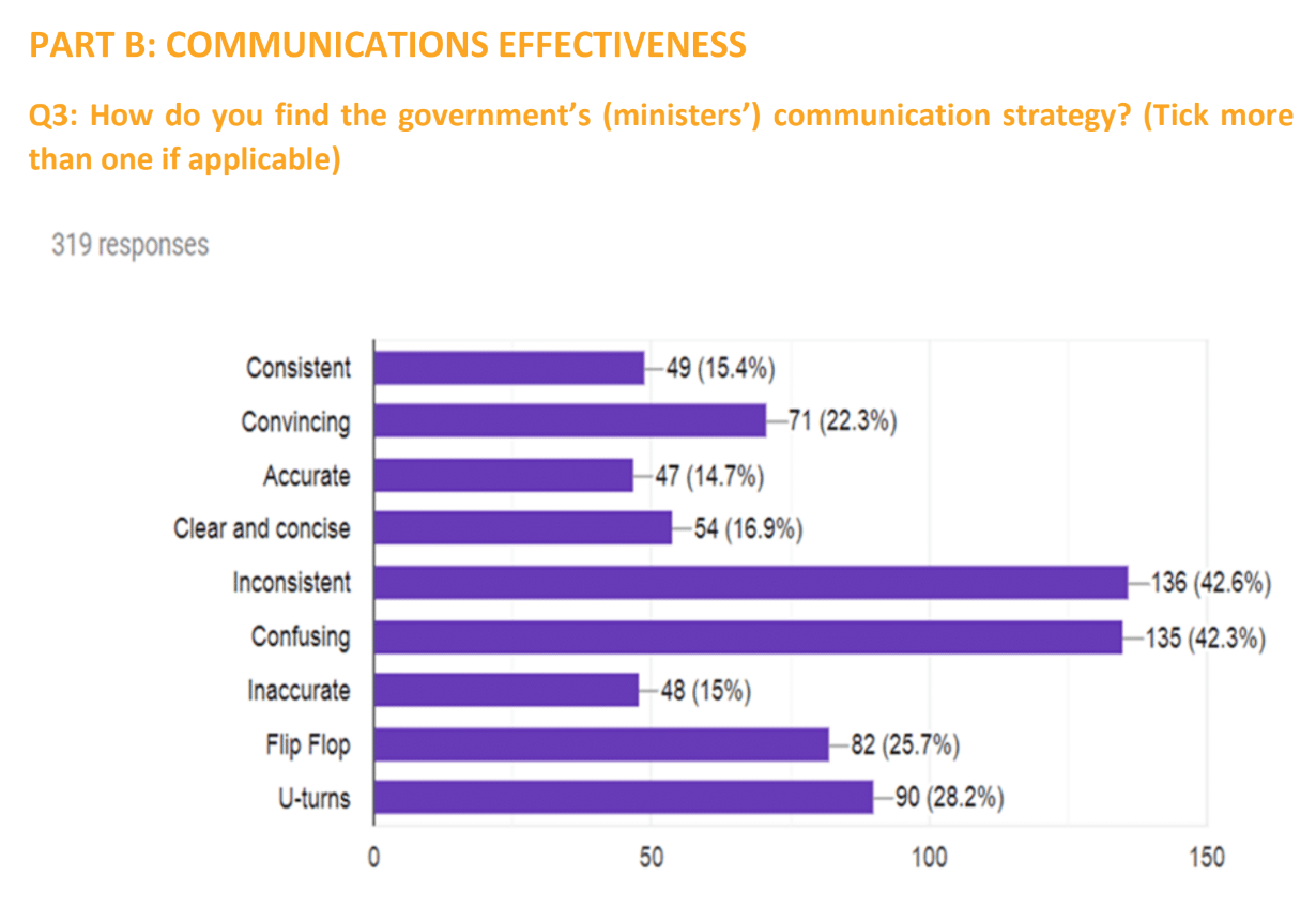 The results of a survey question in Citrine One’s inaugural Strategic Communications Survey 2019. — Screen capture of survey report