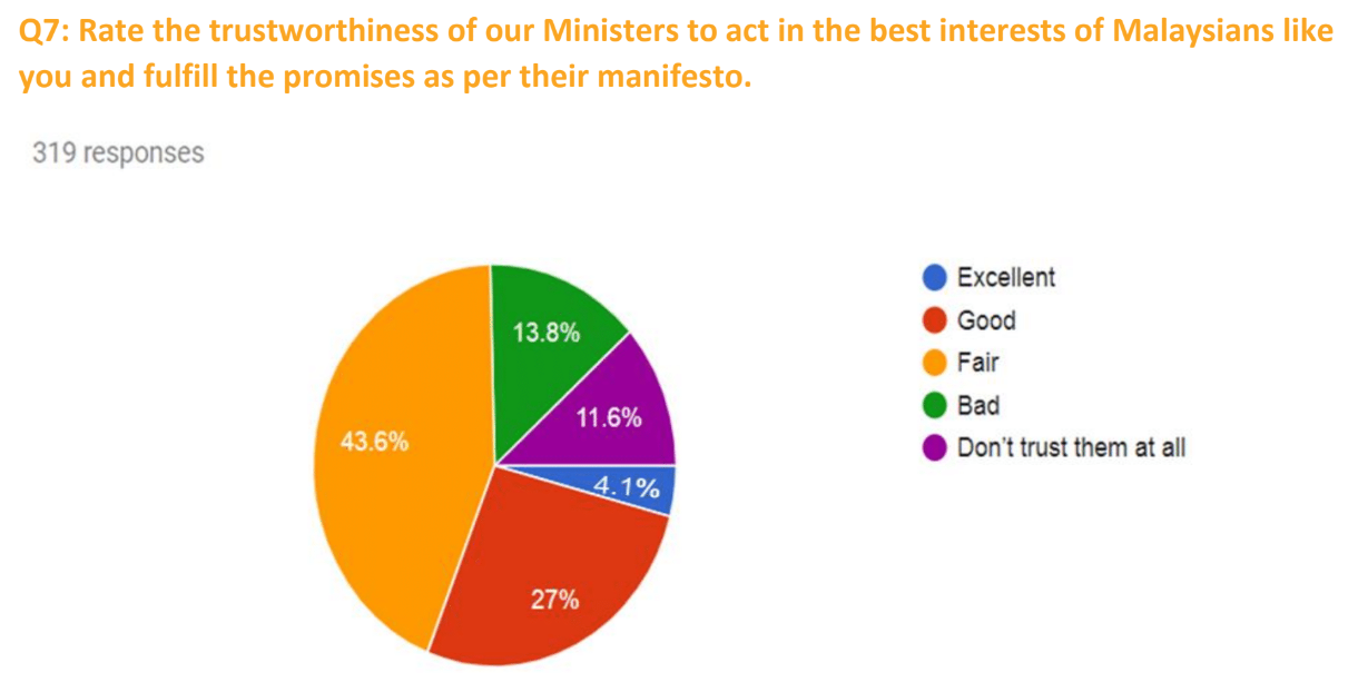 The results of a survey question in Citrine One’s inaugural Strategic Communications Survey 2019. — Screen capture of survey report