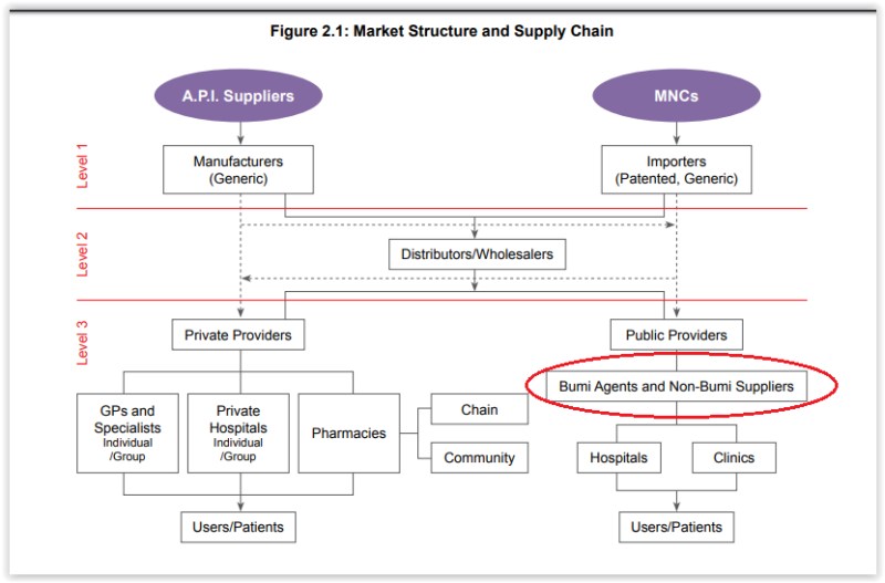 A graphic by the Malaysia Competition Commission on the market structure and supply chain of the pharmaceutical sector in Malaysia. Red circle is author’s own edit. API is active pharmaceutical ingredients; MNC is multinational corporations.