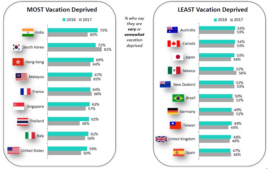 Malaysia is ranked the fourth most vacation deprived country in the world. — Picture courtesy of Expedia