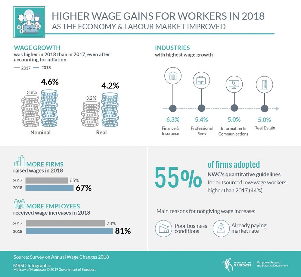 Key findings from the Survey on Annual Wage Changes 2018. — Infographic courtesy of Singapore Ministry of Manpower