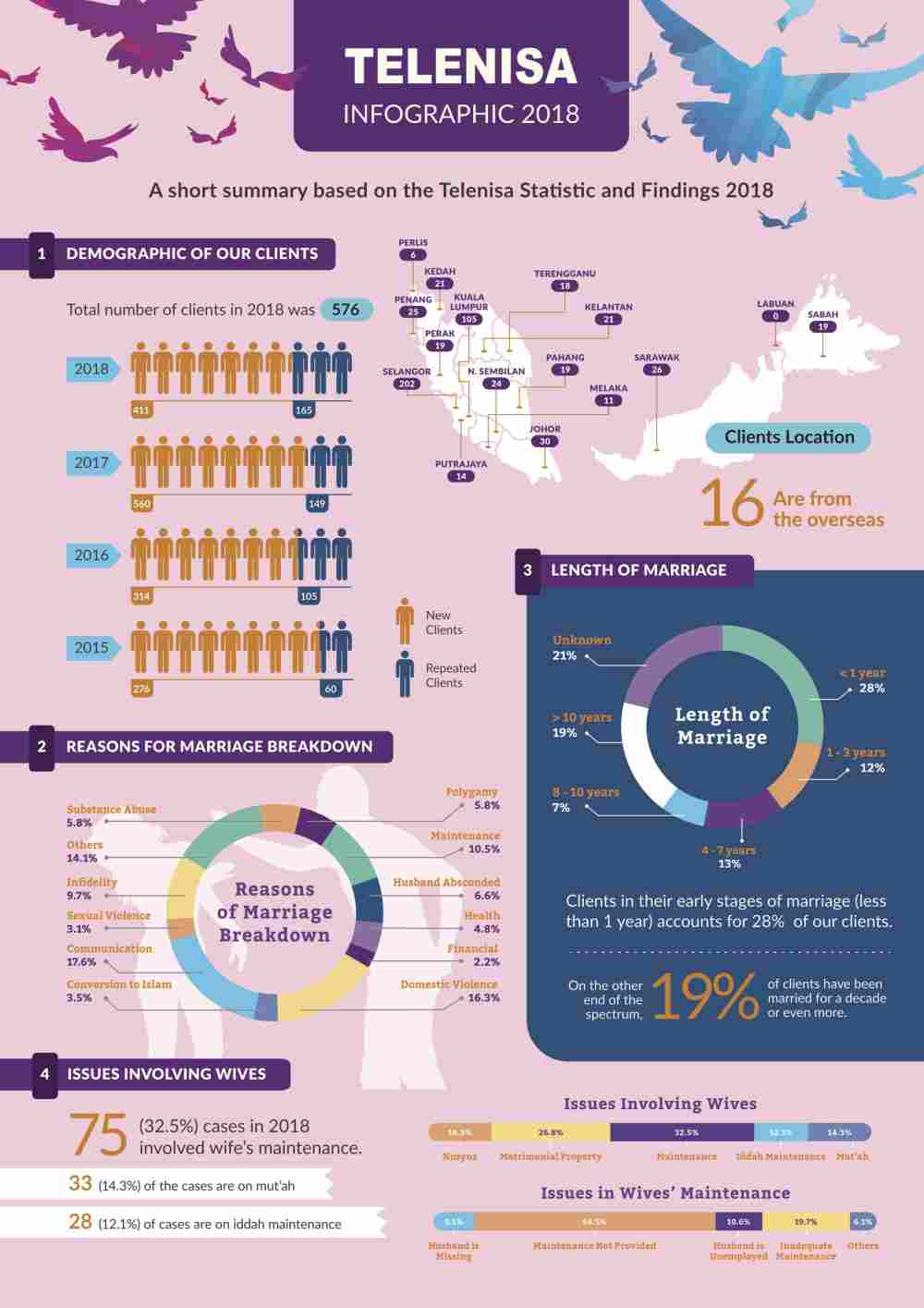 A short summary based on the Telenisa Statistic and Findings 2018. ― Infographic courtesy of Sisters in Islam