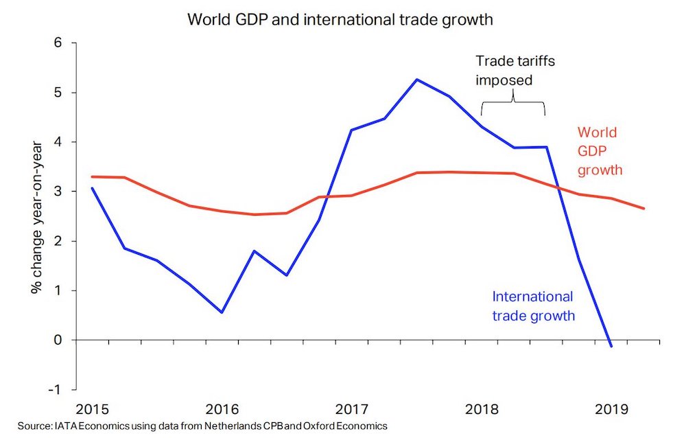 There’s been a decline in cargo traffic but air travel continues to grow. — Picture courtesy of IATA