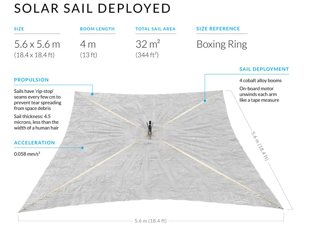 A new spacecraft's solar sail successfully deployed yesterday one month after launch, as it journeys around earth carrying a small satellite. u00e2u20acu201d AFP pic