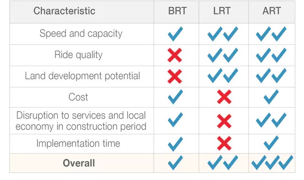 Comparison of BRT, LRT and ART systems.