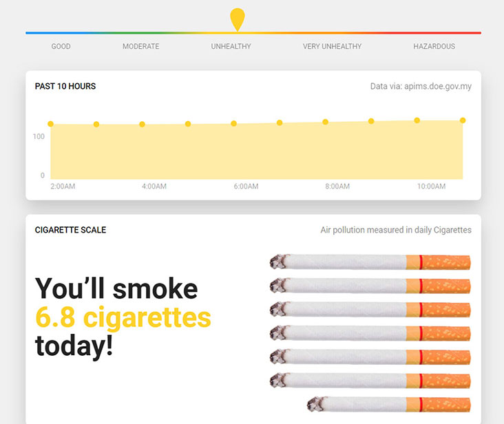 The Cigarette Scale feature shows the air quality relative to cigarettes