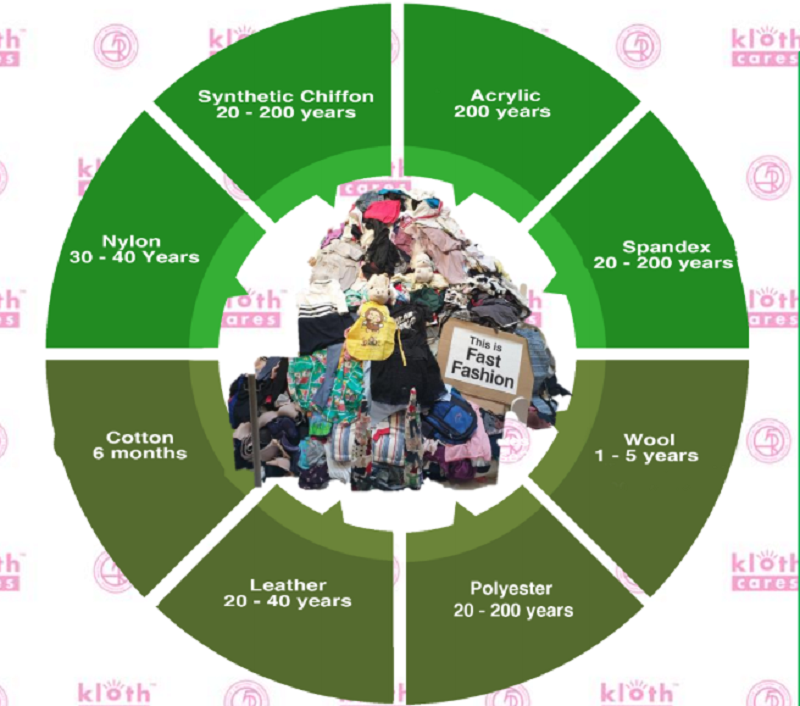 Fabric items like spandex and polyester can take between 20 to 200 years to decompose, while even softer materials like cotton can take up to six months. — Picture courtesy of Kloth Cares 