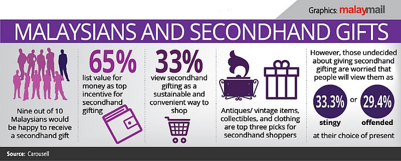 Over 2,000 respondents took part in the online survey by Carousell. — Malay Mail graphic