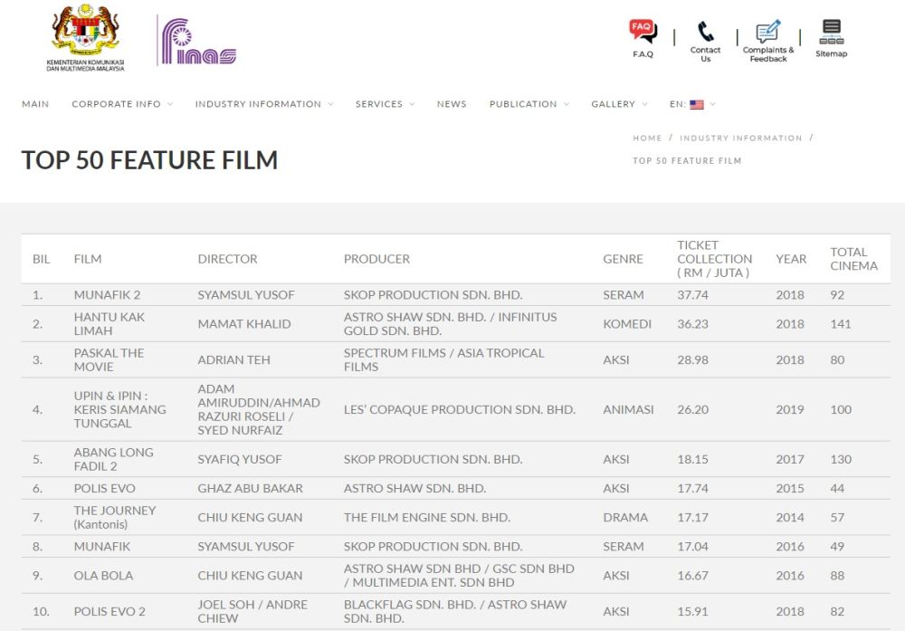 The top 10 Malaysian films of all time were made from 2015 to 2019. — Finas screengrab