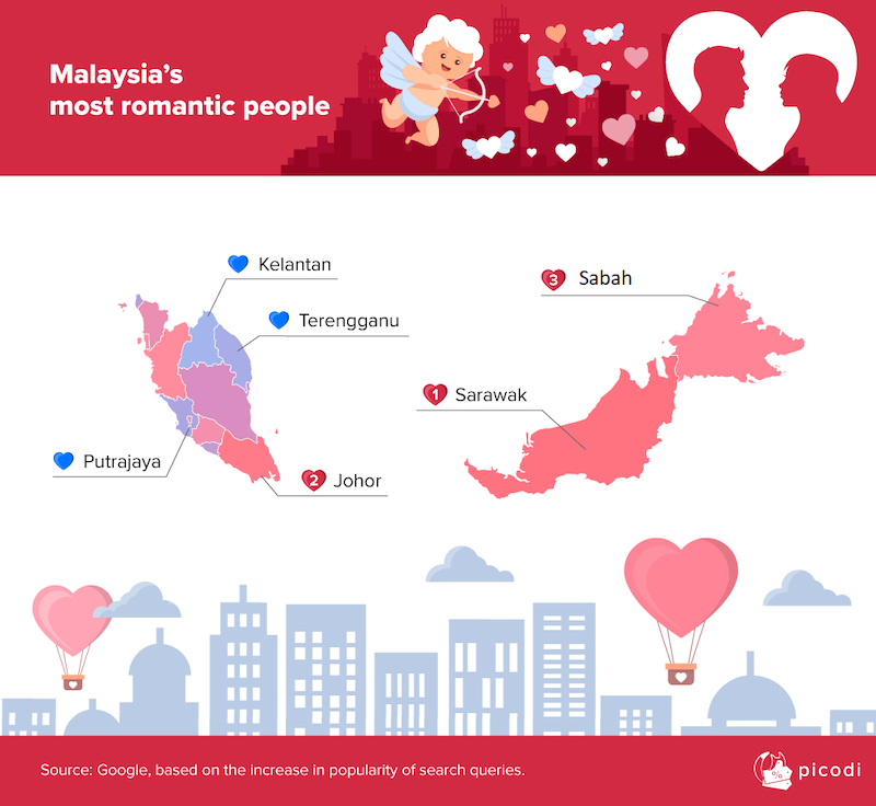 Sarawak and Sabah were among the most romantic states in the country, with Putrajaya and Kelantan ranking the least. — Picture courtesy of Picodi.com