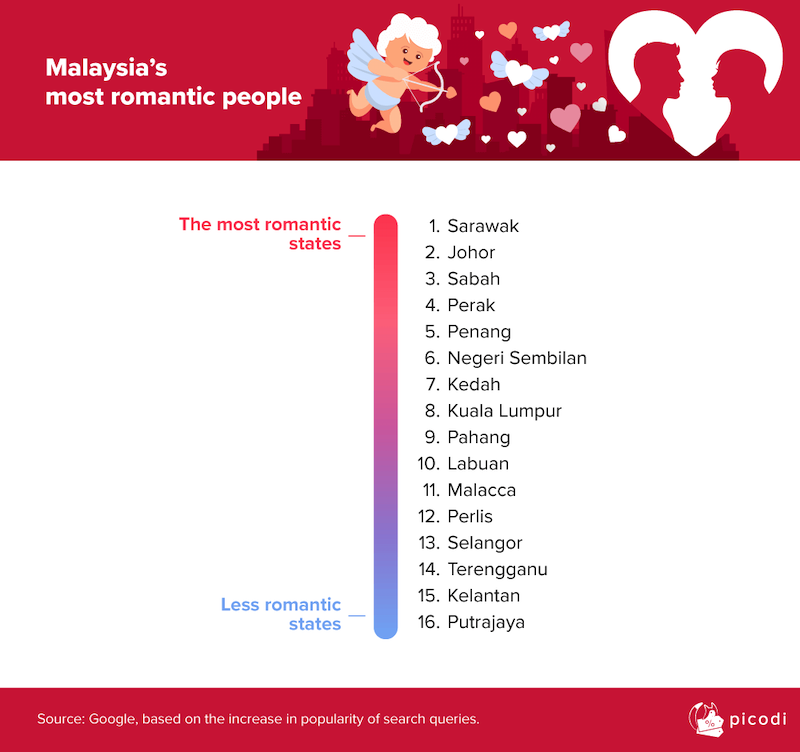 The full list of the most romantic to least romantic states in Malaysia. — Picture courtesy of Picodi.com