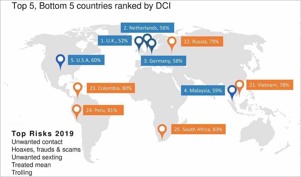 Top and bottom five countries ranked by Digital Civility Index. — Picture courtesy of Microsoft