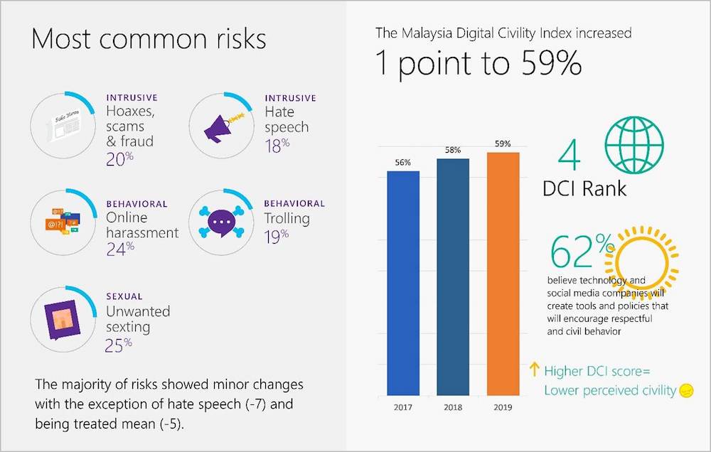 Most common risks faced by Malaysian internet users when they go online. — Picture courtesy of Microsoft