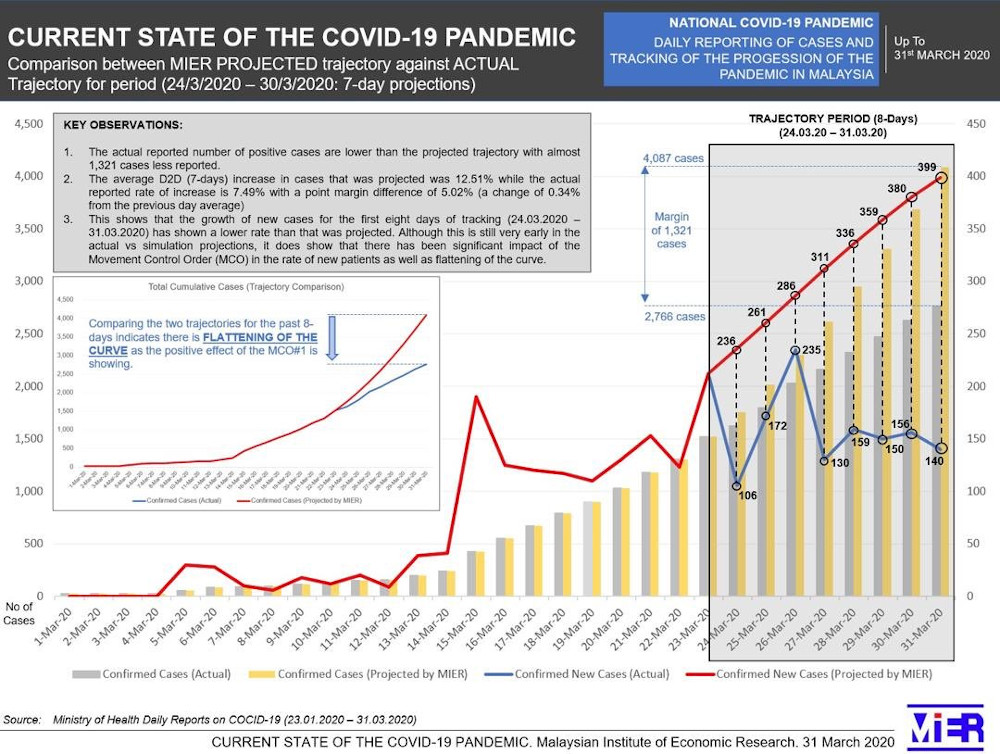 A graph by the Institute of Economic Research (MIER) shows that the curve is flatter compared to a drastic curve previously. — Graph courtesy of MIER 