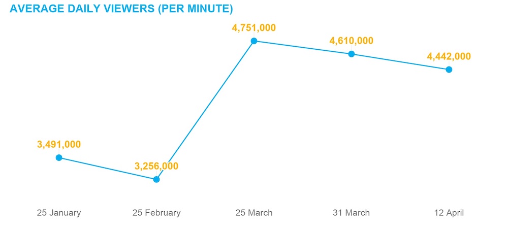 The average daily viewers per minute spiked from 3.5 million to 4.4 million from January 25 to April 12. – Graphic courtesy of Nielsen Malaysia