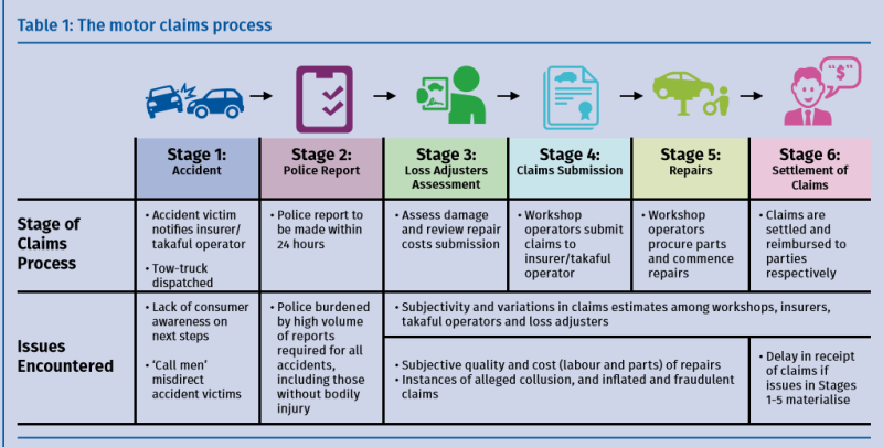 The motor claims process involves several stages, with errors or discrepancy in paperwork at any stage contributing to delays in the claim being paid. — Bank Negara Malaysia's Annual Report 2019 screencap