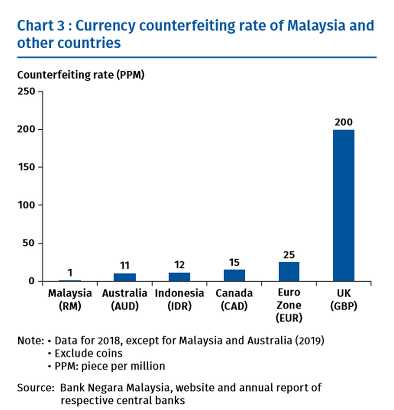 The currency counterfeiting rate in Malaysia has been consistently low. — Bank Negara Malaysia's Annual Report 2019 screencap