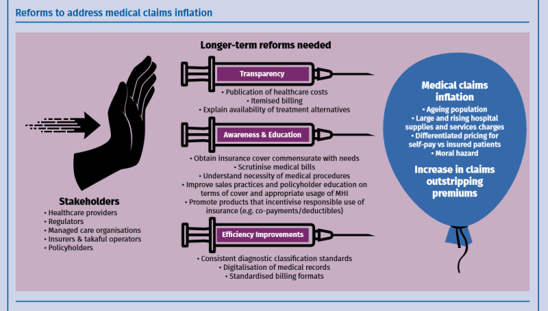 Longer-term solutions call for reforms to address medical claims inflation in Malaysia. — Bank Negara Malaysia's Annual Report 2019 screencap
