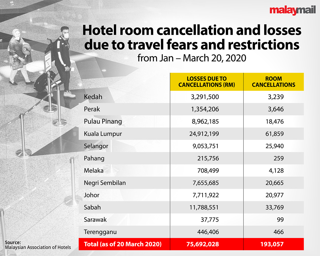 Hotel room cancellation and losses due to travel fears and restrictions from January to March 20. ― Malay Mail graphic
