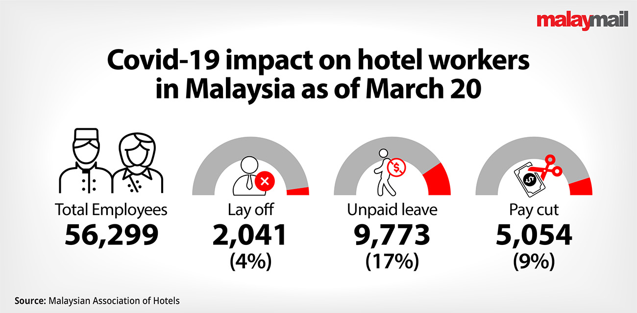 The economic implications of the Covid-19 pandemic has forced over 2,000 hotel workers out of their jobs as of March 20. ― Malay Mail graphic