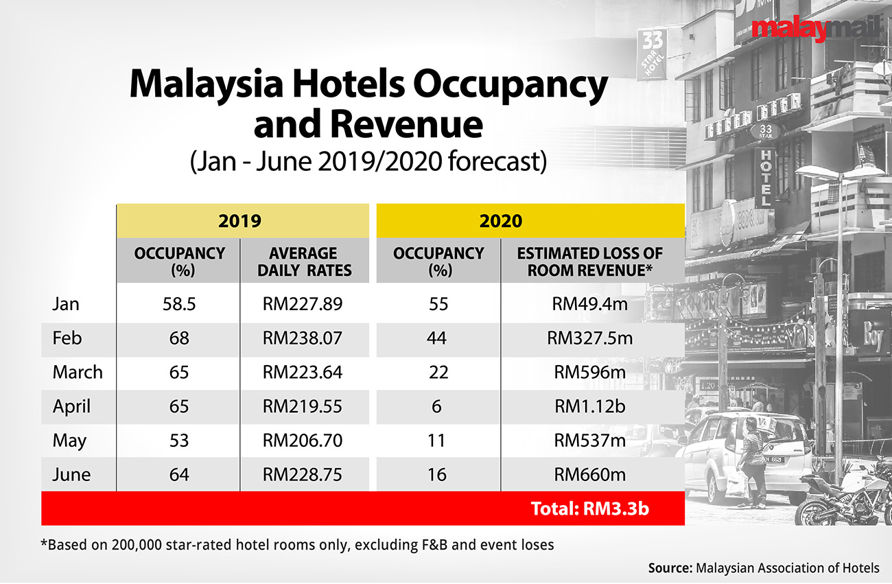 Malaysian Association of Hotels has estimated a total loss of about RM3.3 billion in room revenue from Jan to June due to Covid-19 pandemic. ― Malay Mail graphic