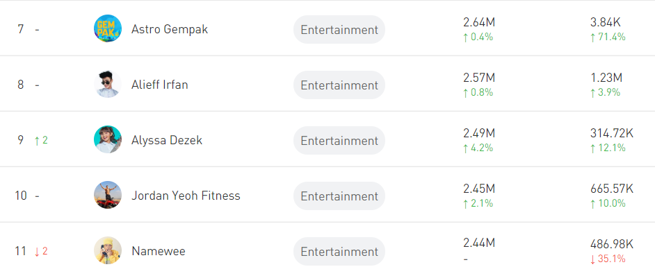 Alyssa jumped two spots during the MCO to break into the Top 10 list. — Screen capture via NoxInfluencer.com