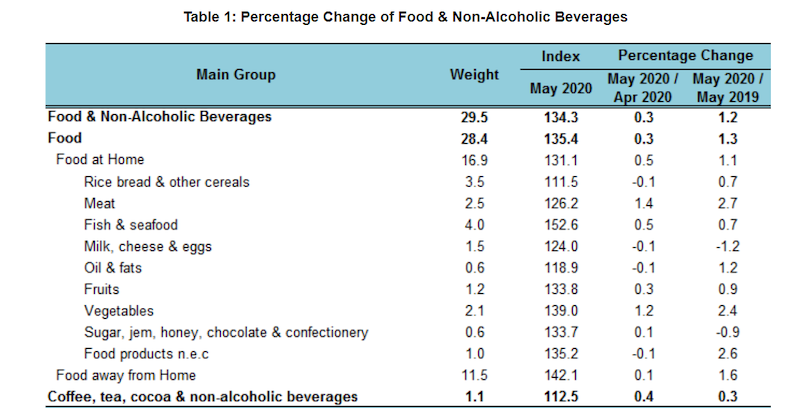 Screengrab from Department of Statistics Malaysia's website