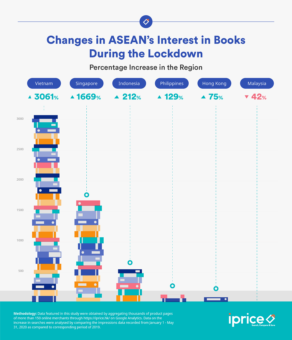 An overview of book interest among Southeast Asian countries during the Covid-19 lockdown. — Picture courtesy of iPrice Group