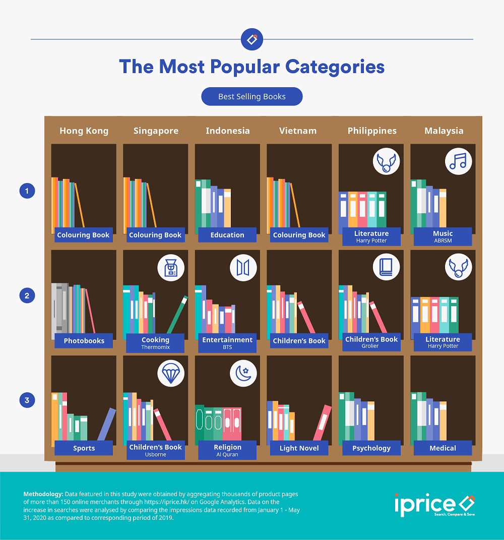 The most popular book categories in Southeast Asia during the Covid-19 lockdown. — Picture courtesy of iPrice Group