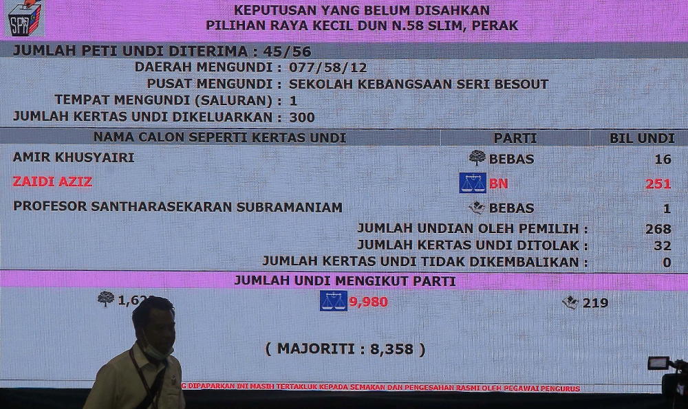 Barisan Nasional set to win the Slim by-election as unofficial Election Commission vote count shows the coalition secured a majority of more than 8,000 votes in Slim August 29, 2020. u00e2u20acu201d Picture by Farhan Najib
