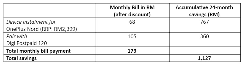 A breakdown of the savings you can get under the PhoneFreedom 365 programme.