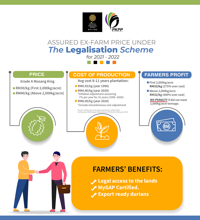 Infographic explanation of the assured ex-farm price (ENG). ― Picture courtesy of RPDR-PKPP