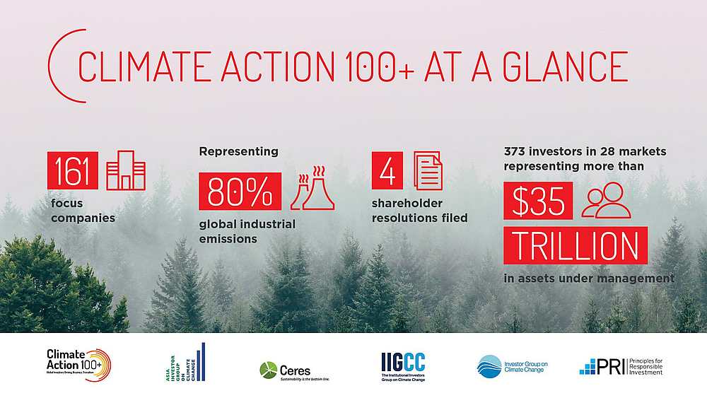 Climate Action 100+ warns the world's biggest corporate emitters of greenhouse gase they must produce a strategy to move their business to net-zero carbon emissions. u00e2u20acu201d Image courtesy of witter.com/ actonclimate100