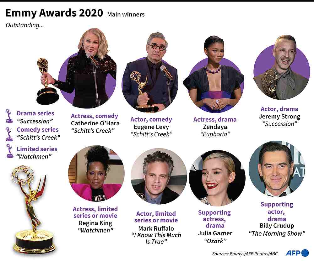 The main winners at the 2020 Primetime Emmy Awards. u00e2u20acu201d AFP image