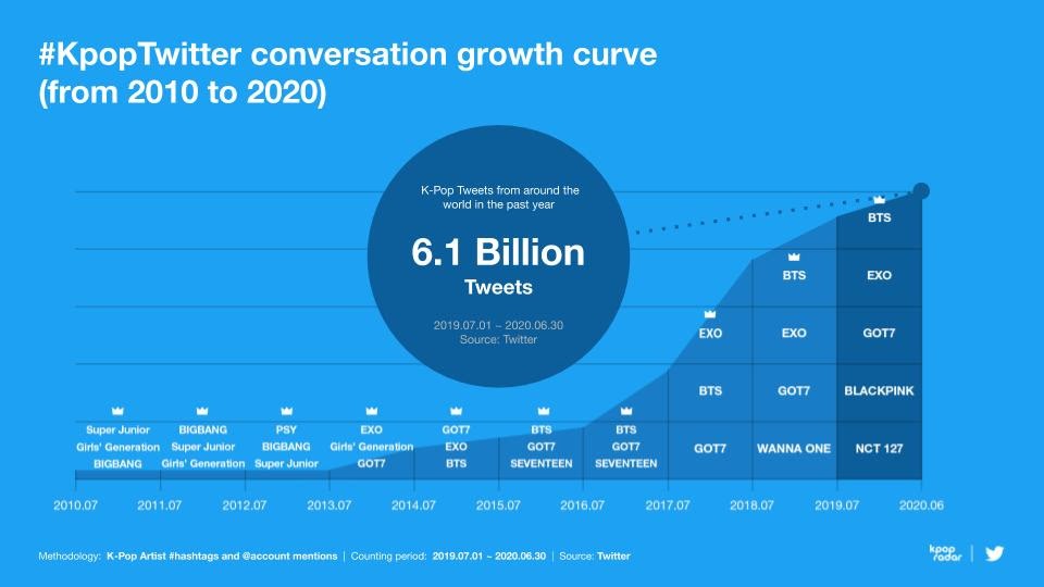 K-pop has become a force to be reckoned with on social media with more than six billion tweets over the past 12 months. — Image courtesy of Twitter