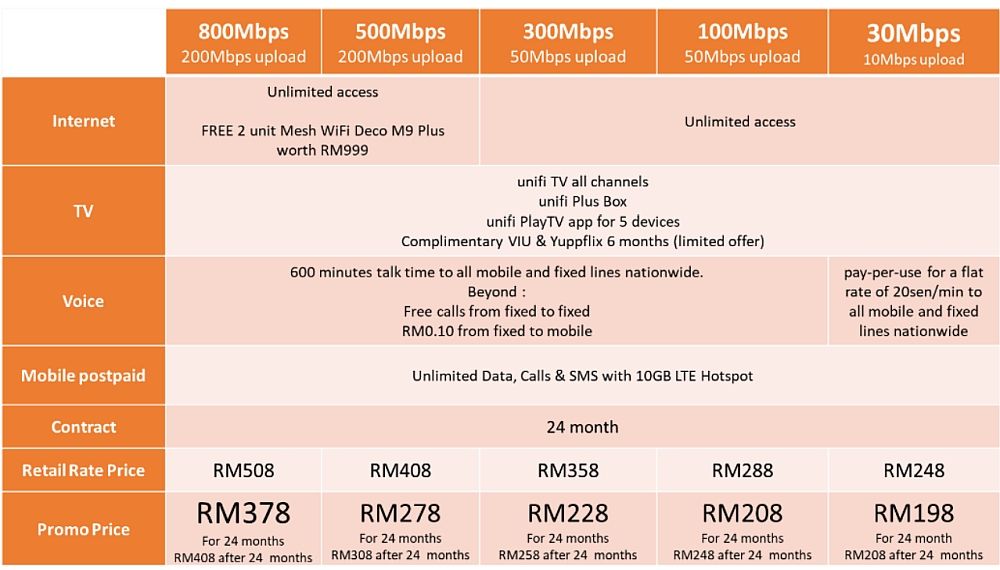 Previous table taken from FAQ with ‘wrong’ 200Mbps upload speed. — soyacincau pic