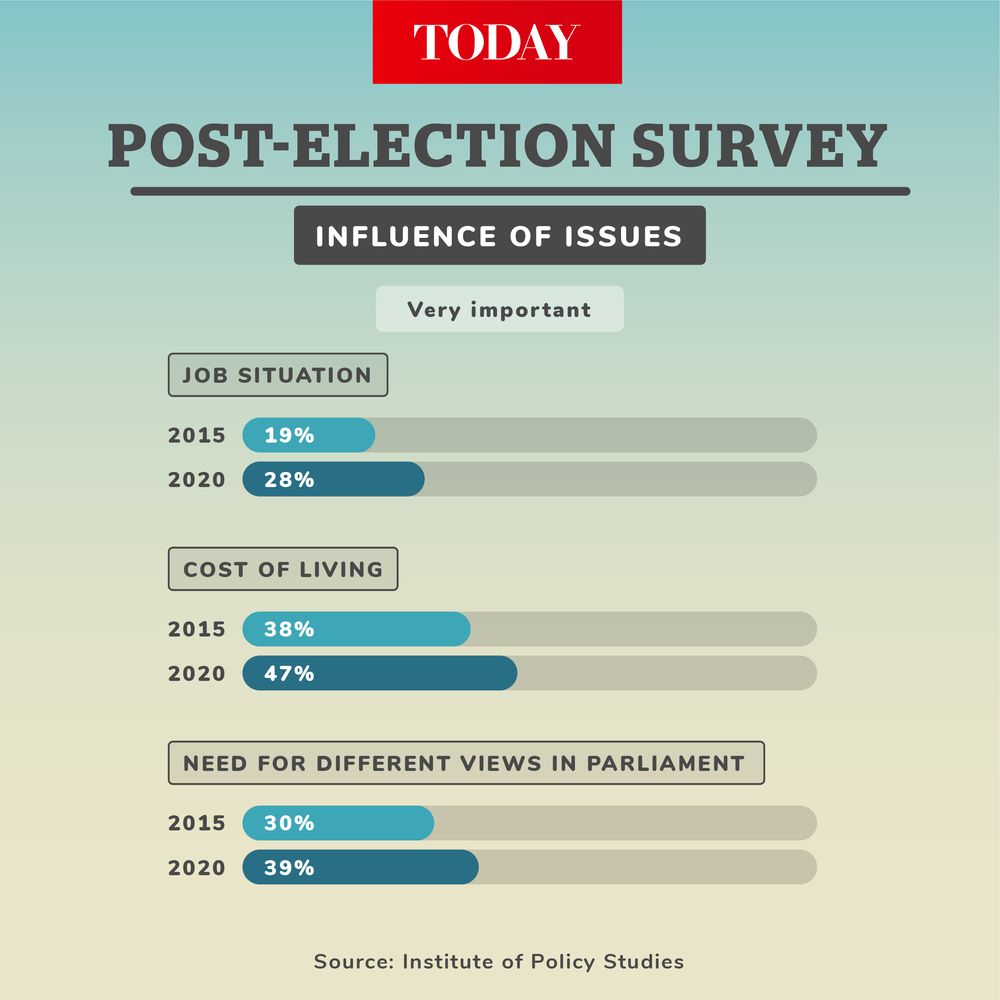 Jobs, the cost of living and the need for different views in Parliament were the issues with the greatest increase in importance in the 2020 survey. —Illustration by Anam Musta’ein via TODAY