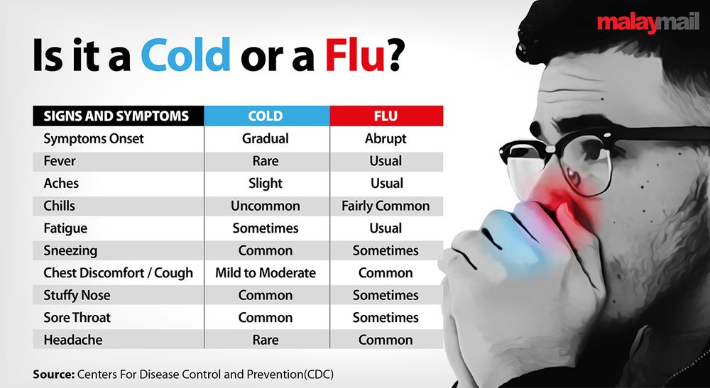 The differences between a common cold symptom and the flu as according to the Centers for Disease Control and Prevention (CDC).